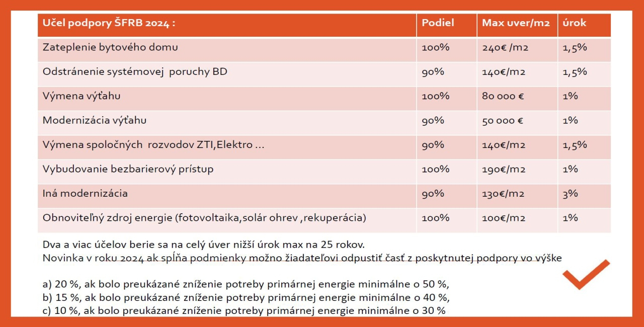 Novinky ŠFRB, účel podpory ŠFRB 2024